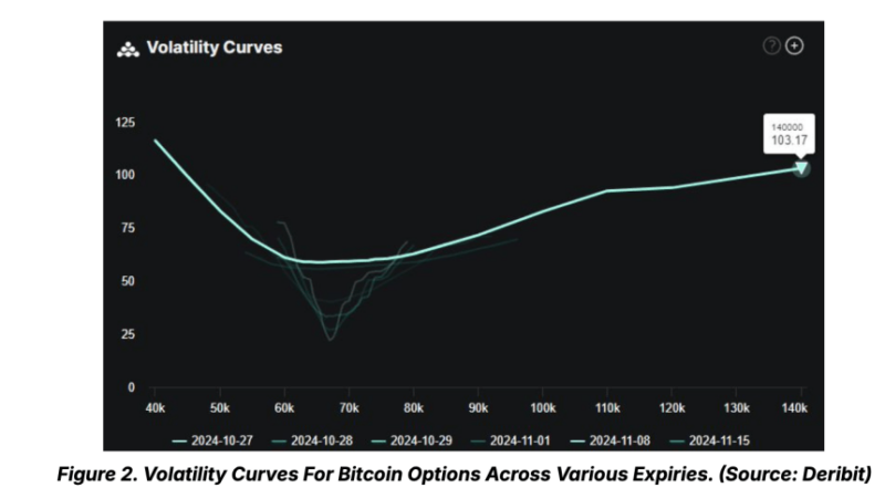 Bitcoin Volatility To Peak By November 8 As ‘Trump Trade’ Intensifies – Report