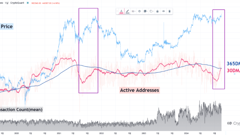 Bitcoin’s Active Addresses Signals Golden Cross—What Next For BTC?