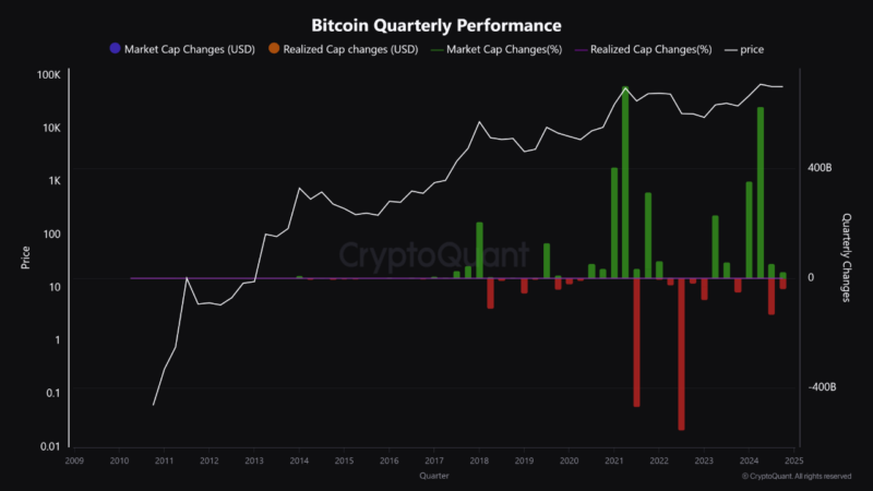 Bitcoin’s Quarterly Performance Hints At Possible Correction—Here’s What You Should Know