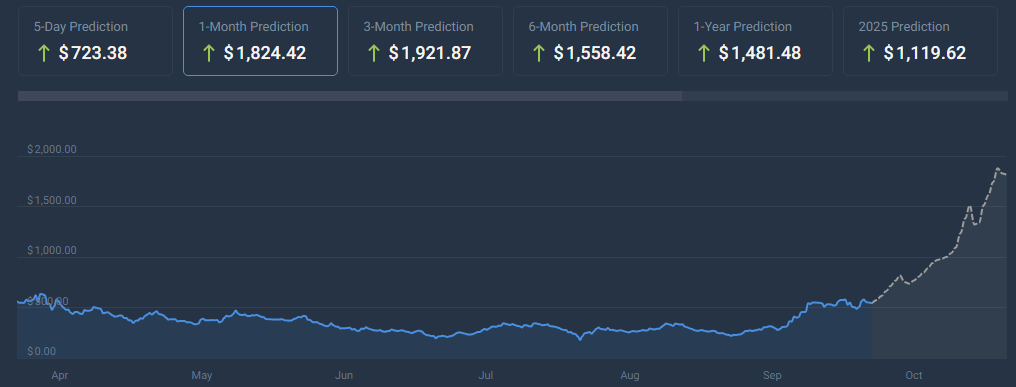 Bittensor (TAO) Soars 130% – What’s Behind The Altcoin’s Recent Surge?