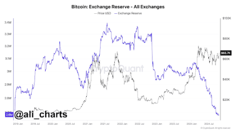 BTC Held On Exchanges Hits Lowest Point In 5 Five Years, Here’s What It Means For Bitcoin Price