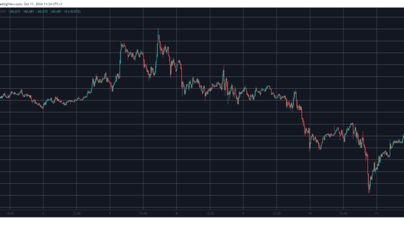 BTC Price Recovers From Sub-$59K Dip, UNI Skyrockets 20% Weekly (Market Watch)