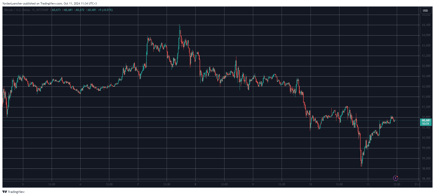 BTC Price Recovers From Sub-$59K Dip, UNI Skyrockets 20% Weekly (Market Watch)