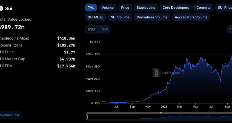 Can SUI Break Past $2 Resistance? On-Chain Metrics Reveal Growing Demand