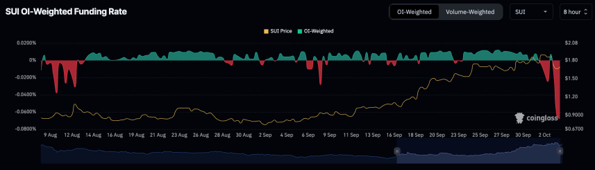 Can SUI Fall To $1.40? On-Chain Data Exposes Declining Demand