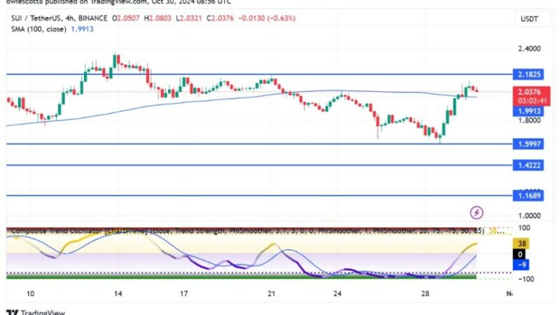 Can SUI Reach $2.18? Bullish Pressure Builds Toward Key Milestone