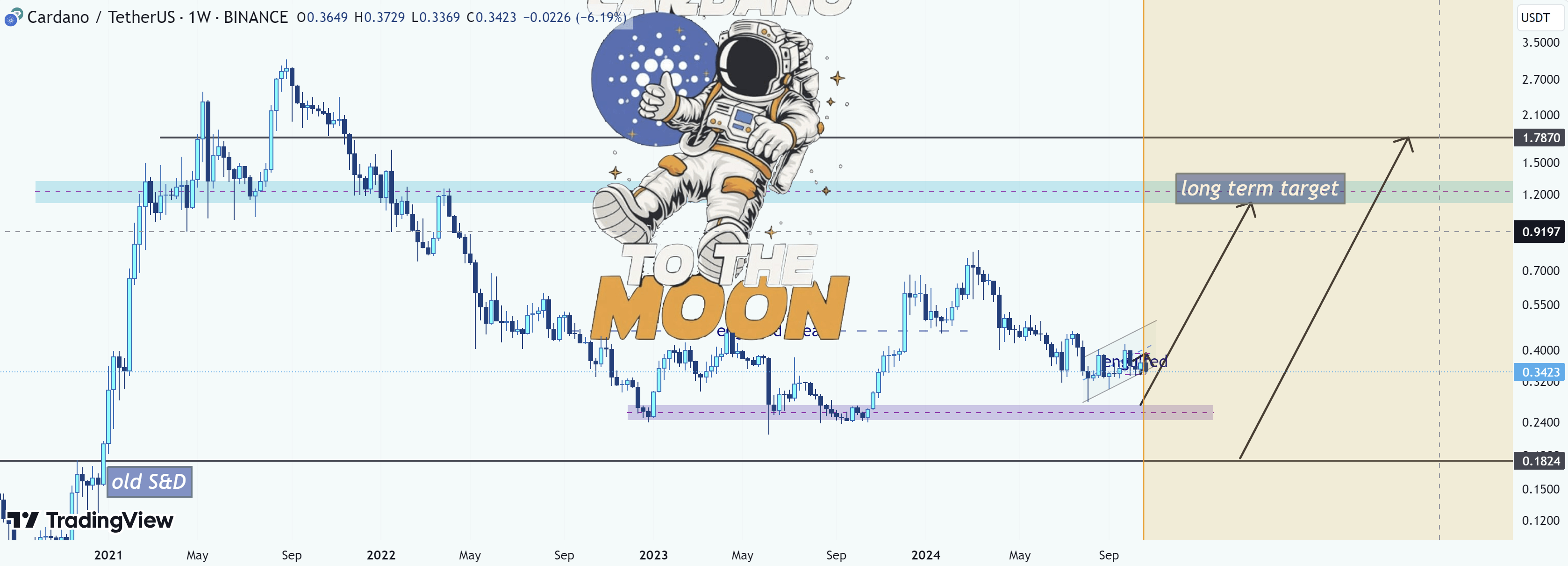 Cardano Price Set To Skyrocket By 430%, Crypto Analyst Predicts