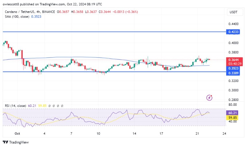 Cardano’s Pullback Short-Lived, Fresh Rally Underway For ADA?