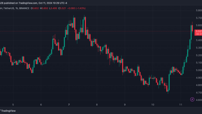 Celestia (TIA) Leads Crypto Market With 16% Surge, Will It Hit $7 This Month?