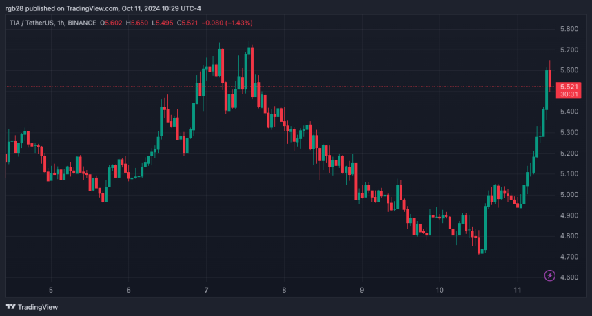 Celestia (TIA) Leads Crypto Market With 16% Surge, Will It Hit $7 This Month?