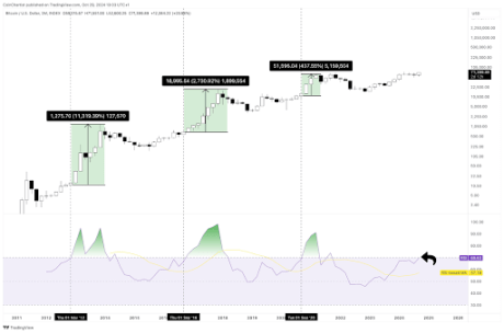 Crypto Analyst Says Bitcoin Price Is Approaching Strongest Part Of The Bull Run, Here’s The Target