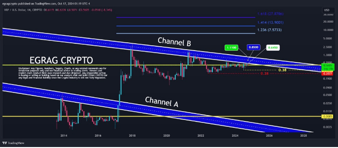 Crypto Analyst Sets 3 Major Targets For XRP Price, Going As High As 4,800% Return