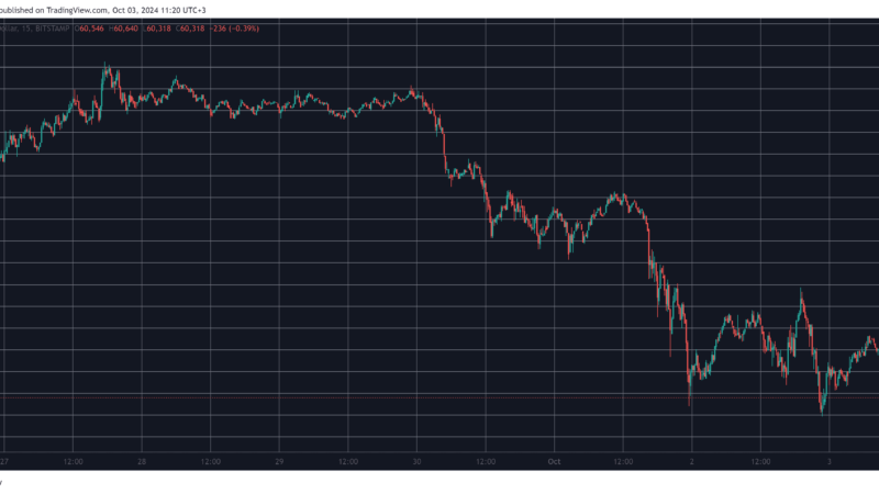 Crypto Markets Bleed $150 Billion in 2 Days as Bitcoin (BTC) Slumps Toward $60K (Market Watch)