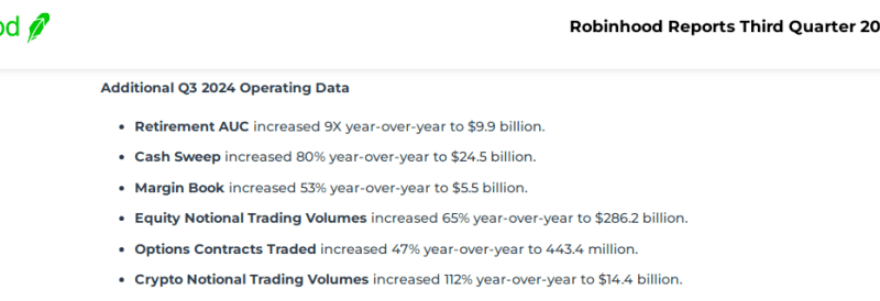 Crypto Pays Off: Robinhood Posts 165% Revenue Growth In Q3 Earnings Report