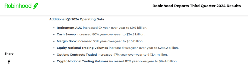 Crypto Pays Off: Robinhood Posts 165% Revenue Growth In Q3 Earnings Report