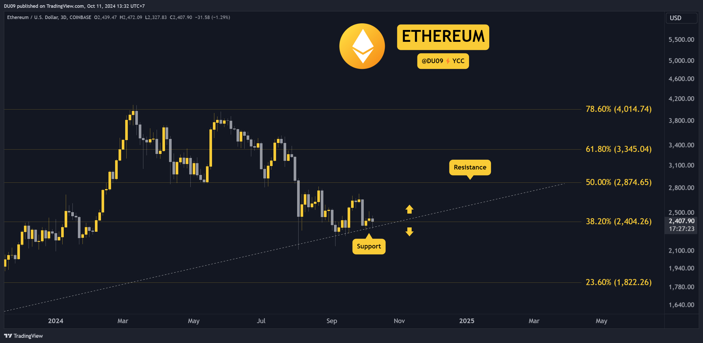 Crypto Price Analysis October-11: ETH, XRP, BNB, TON, and SHIB