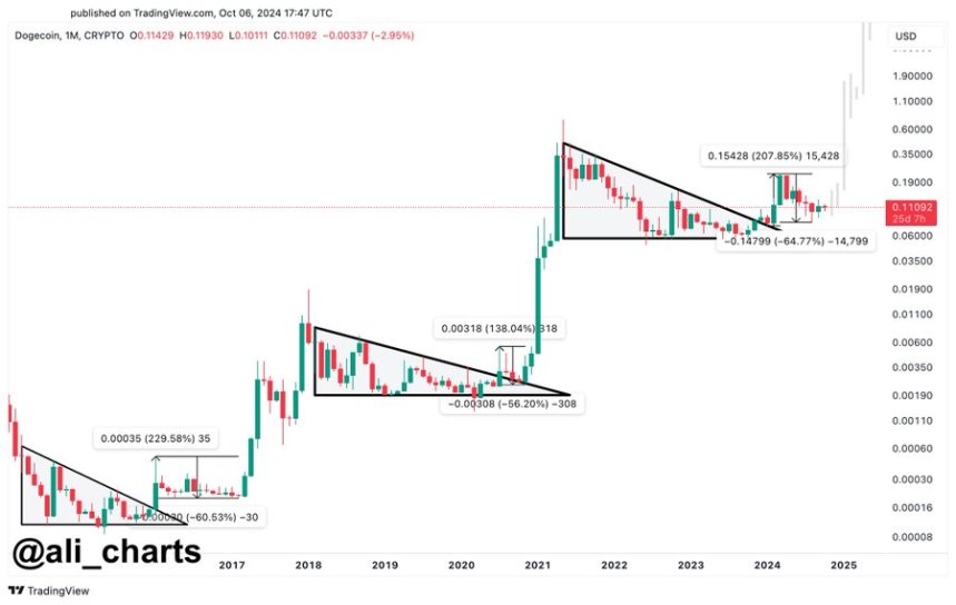 Dogecoin Analyst Expects A ‘Multi-Year Bullish Breakout’ – 200% Surge Potential