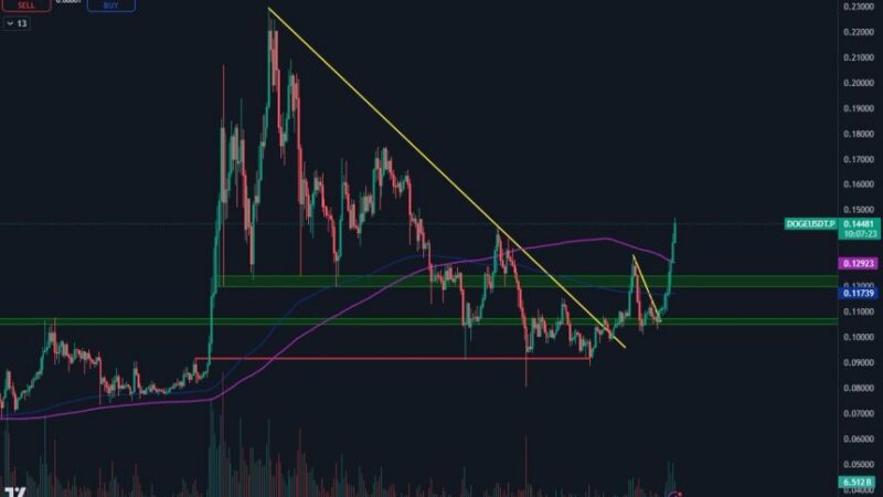 Dogecoin Breaks Above $0.12 Level – Time For DOGE To Catch Up?