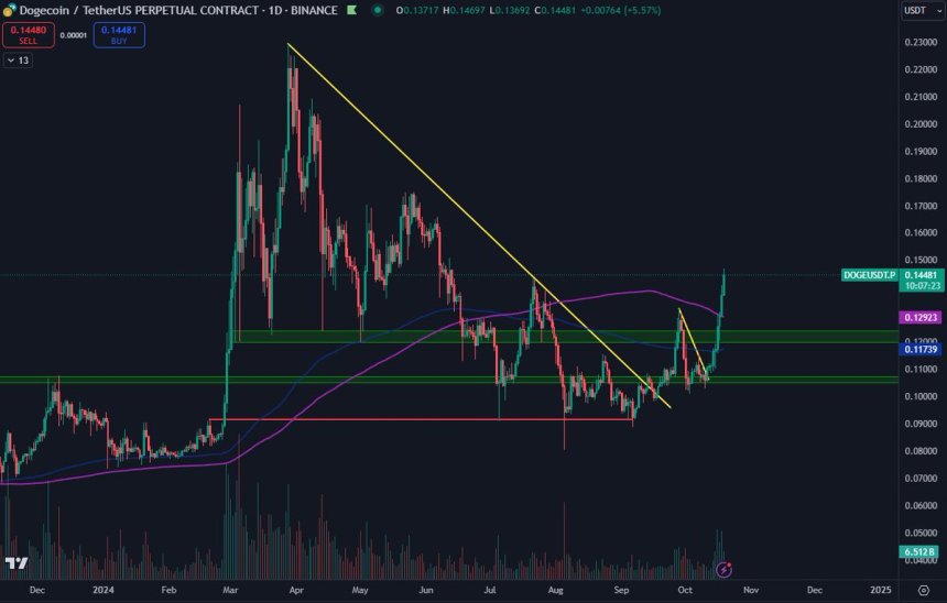 Dogecoin Breaks Above $0.12 Level – Time For DOGE To Catch Up?