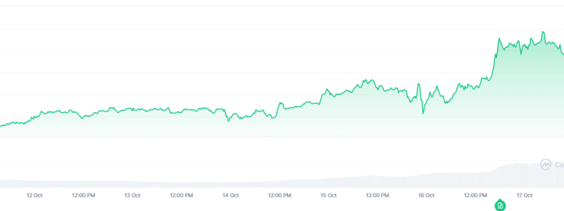 Dogecoin Jumps Over 16% In The Last Week — More Gains To Come?