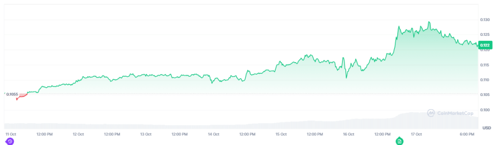 Dogecoin Jumps Over 16% In The Last Week — More Gains To Come?