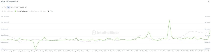 Dogecoin Metrics Reveal Increasing Network Activity – Is DOGE Ready To Break Yearly Highs?