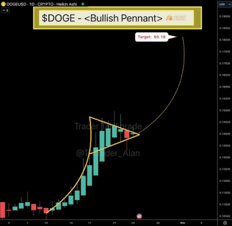 Dogecoin Price Flashes Bullish Pennant On Daily Heikin Ashi Chart, What This Means