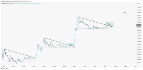 Dogecoin Price Flashes Sell Signal After 10% Jump, Is It Time To Get Out?