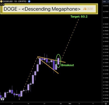 Dogecoin Price Is About To Complete This Breakout To A Descending Megaphone Pattern, Is $1 Next?