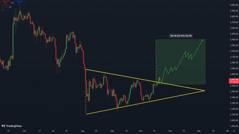 Ethereum Bullish Breakout Confirmed – Top Analyst Predicts $3,400 Target