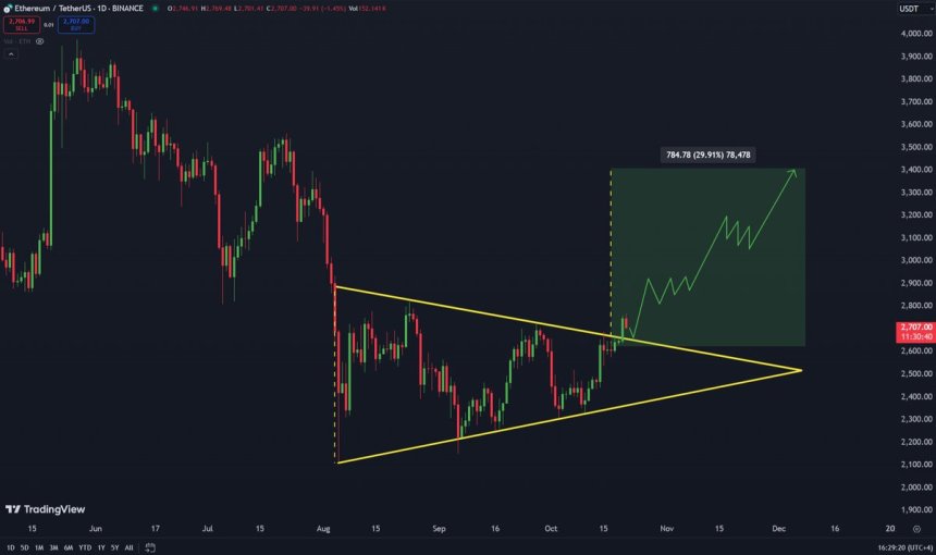 Ethereum Bullish Breakout Confirmed – Top Analyst Predicts $3,400 Target