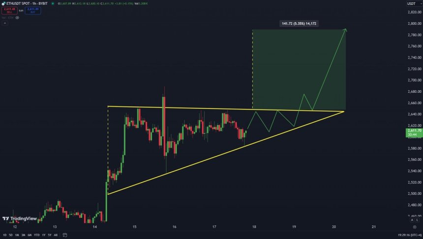 Ethereum Bullish Pattern Signals Upcoming Rally – Analyst Sets $2,870 Target