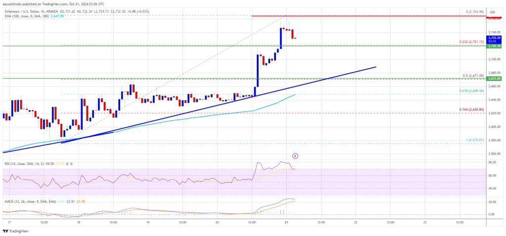 Ethereum Bulls Set Sights on $2,850: Is a Surge Imminent?