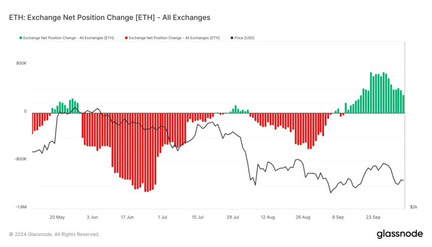 Ethereum Could Reclaim $2,700 As Key Data Signals Reduced Selling Pressure