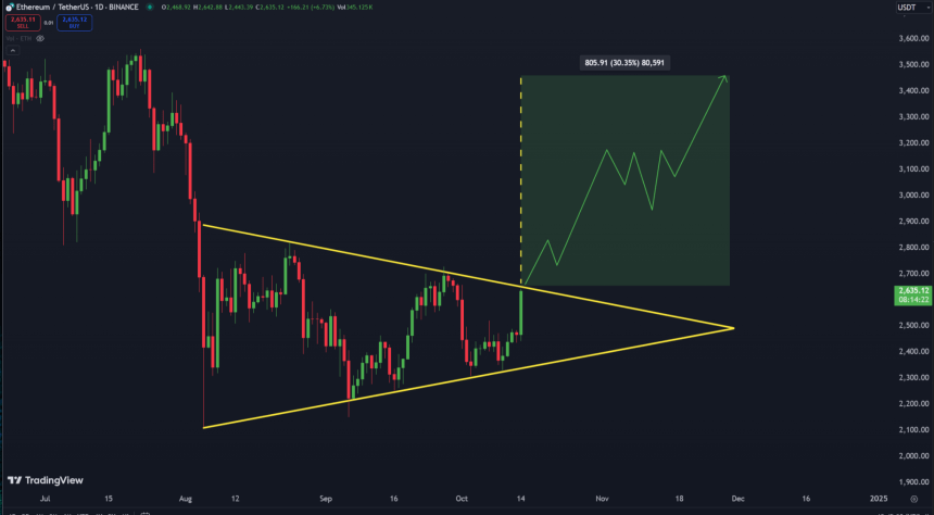 Ethereum Could Target $3,400 Once It Breaks Above Bullish Pattern – Details