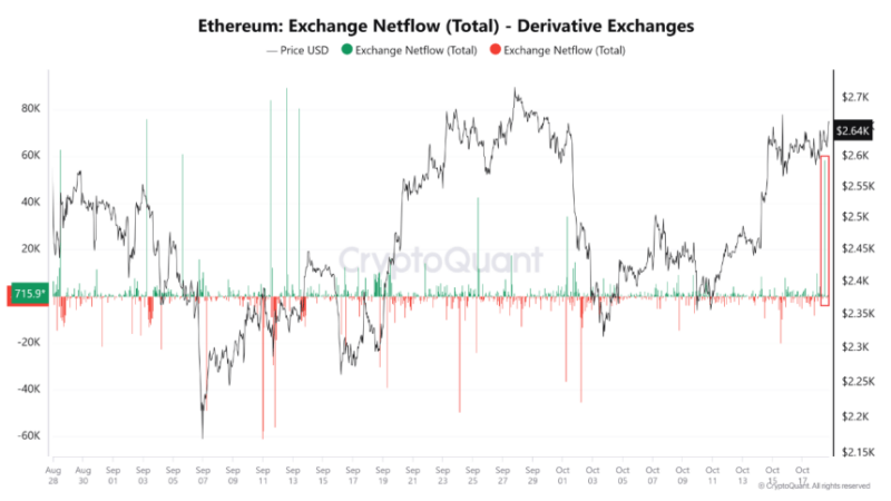 Ethereum Derivative Market Sees Over 50,000 ETH Inflow – Price Fall Imminent?