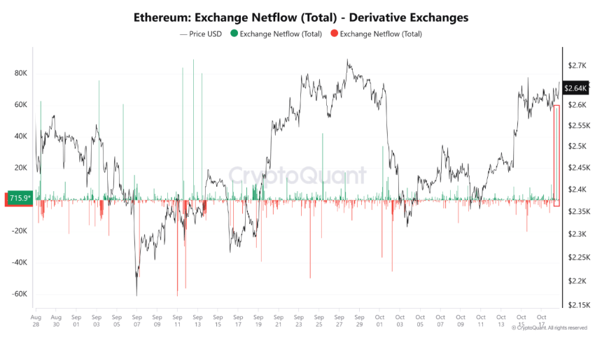 Ethereum Derivative Market Sees Over 50,000 ETH Inflow – Price Fall Imminent?