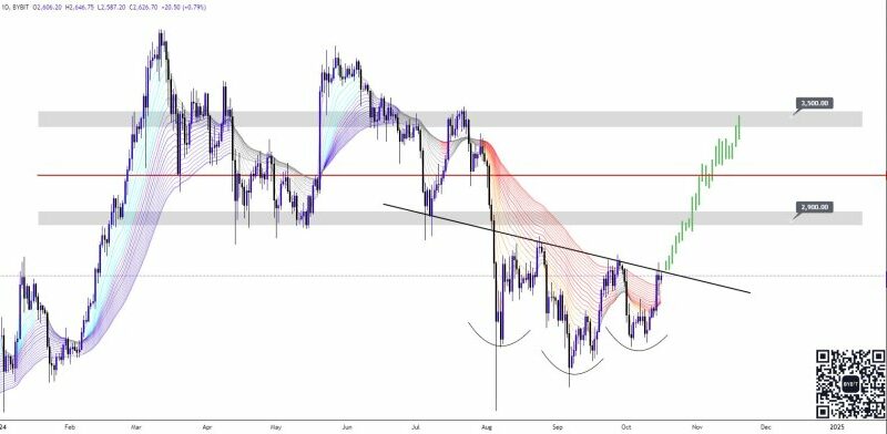 Ethereum (ETH) About To ‘Catch Up On BTC’, Is It Ready To Reclaim $3,000?