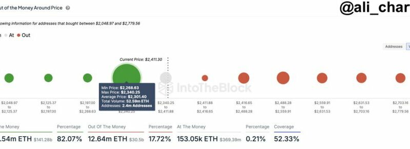 Ethereum Faces ‘Sell-Off Risk’ If It Loses $2,300 Resistance – Analyst