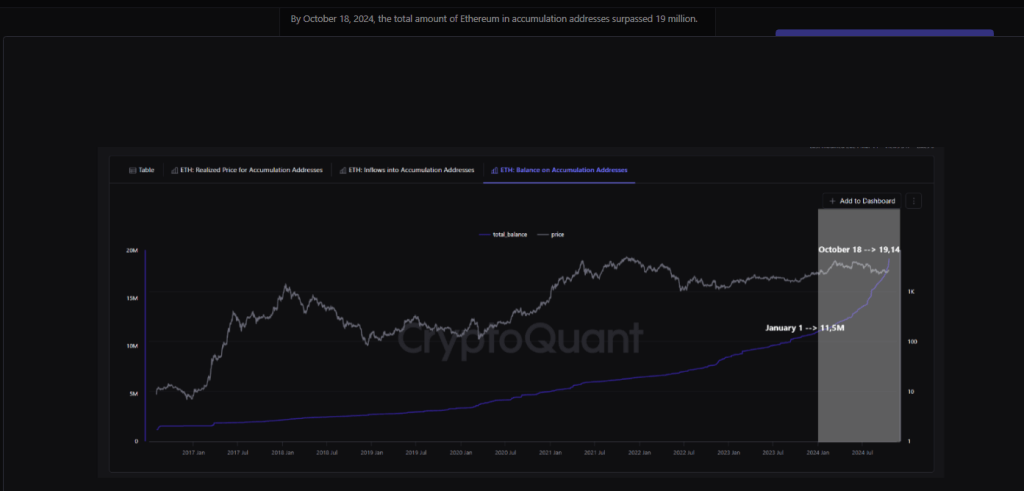 Ethereum Holders On The Rise: Accumulation Addresses Double Since January 2024—Report