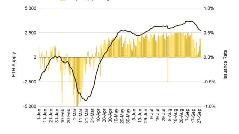 Ethereum Inflation Surge Casts Doubt On “Ultrasound Money” Claim: Report