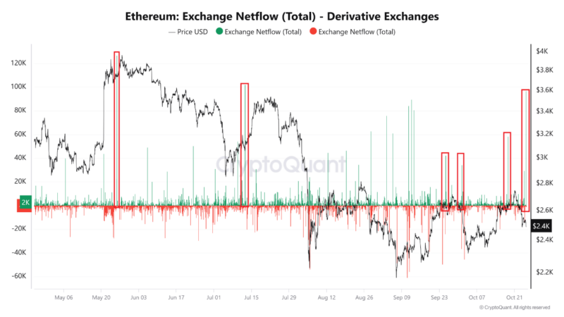 Ethereum Netflow Spikes To Derivatives Markets – Is a Price Swing on the Horizon?