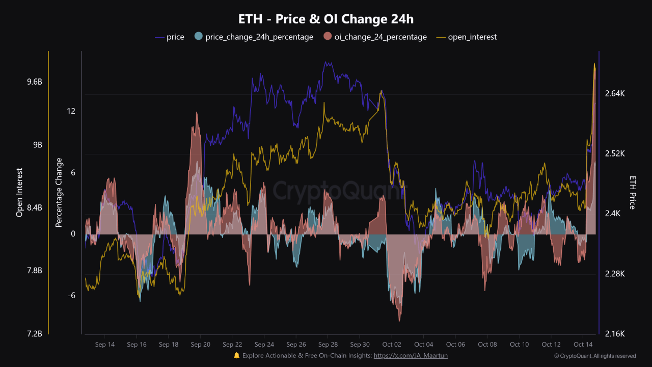 Ethereum Open Interest Sees Fastest Rise In 5 Months: Brace For More Volatility?