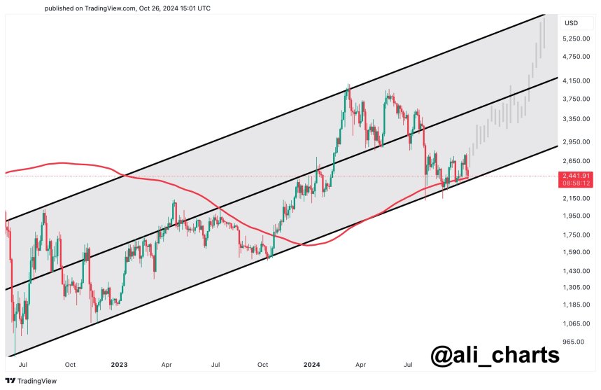 Ethereum Prepares For Potential Rally To $6,000, Analyst Says