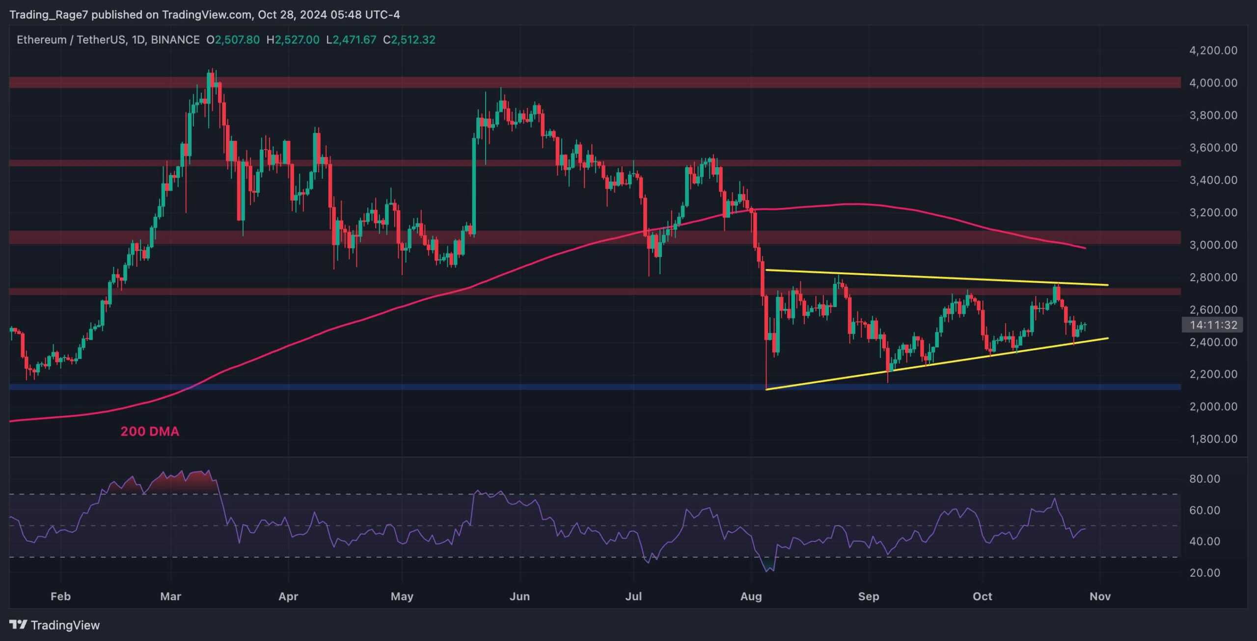 Ethereum Price Analysis: Critical Moment for ETH as it Fights for $2.5K