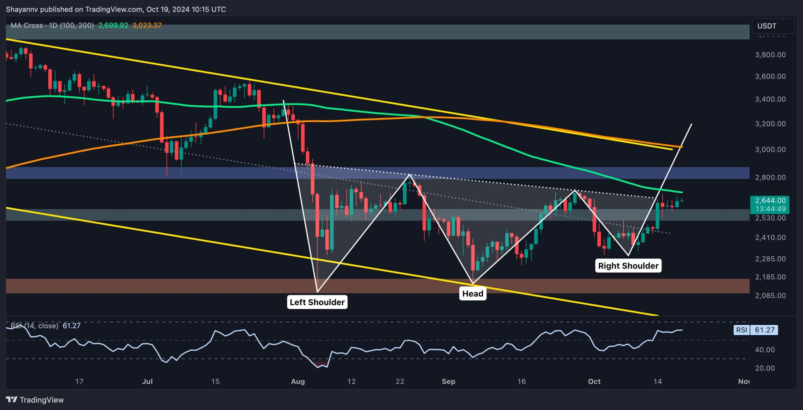 Ethereum Price Analysis: Where Is ETH Heading Next After Gaining 7% Weekly?