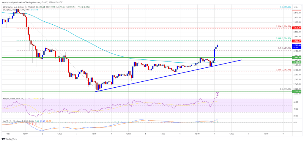 Ethereum Price Back Above $2,500: Is a Bigger Move Coming?