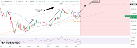 Ethereum Price Completes 12 Weeks Of Bottom Formation, Analyst Says Don’t Aim Lower Than $4,900 ATH