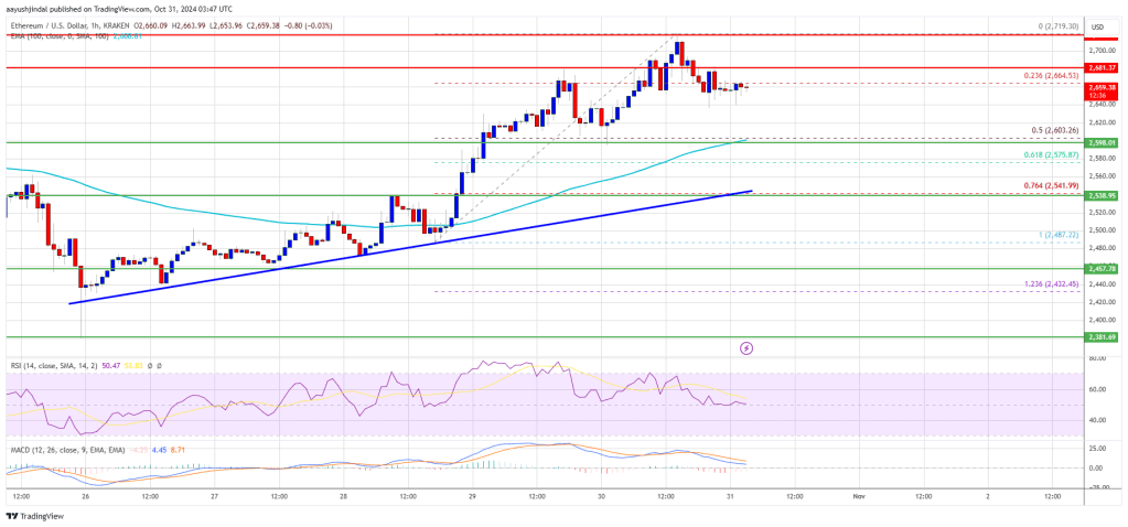 Ethereum Price Consolidates Gains: Is It Ready for Another Push?