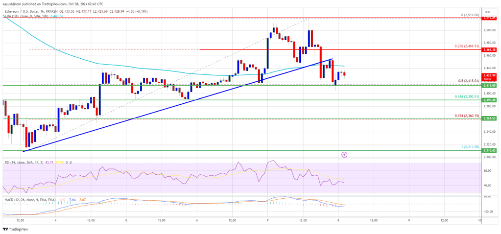 Ethereum Price Dips Again: Is This a Buying Opportunity?